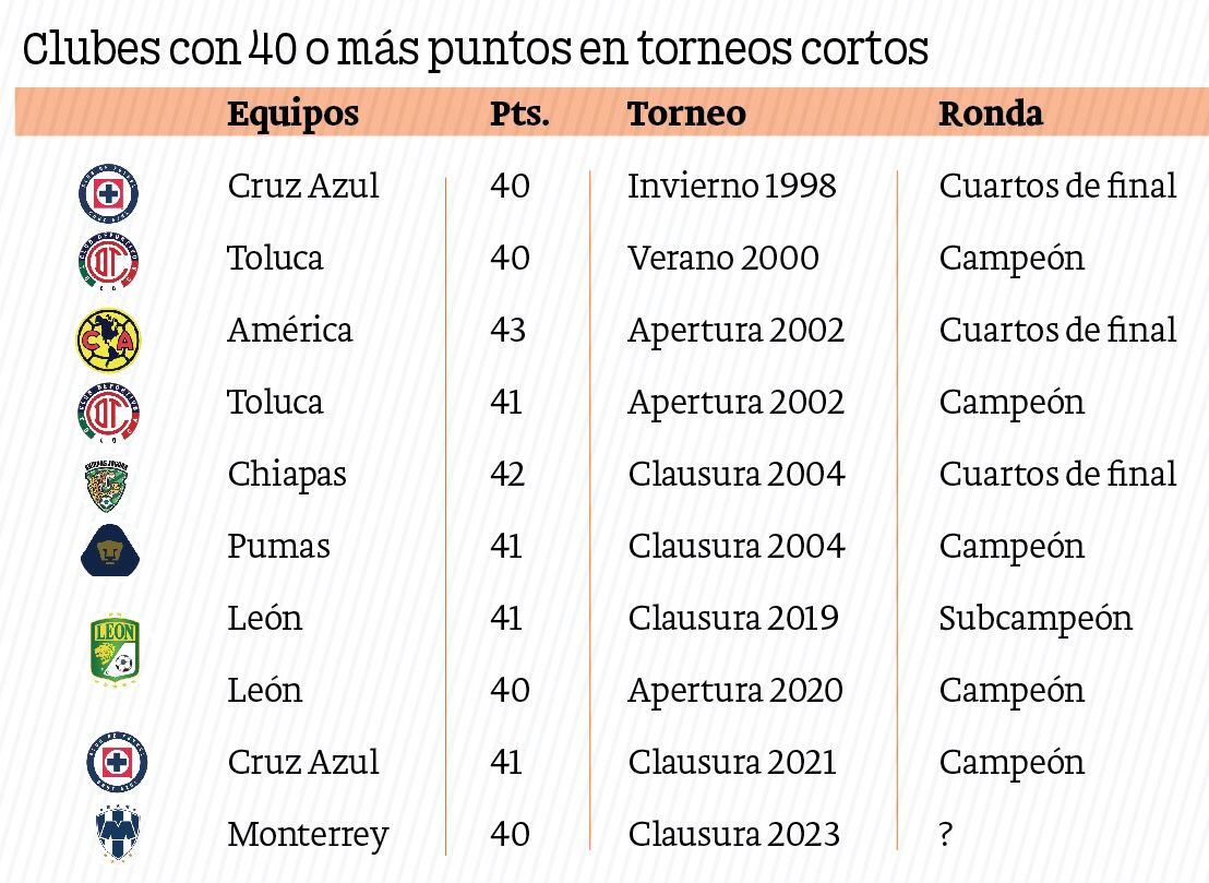 León, de los pocos equipos mexicanos en conseguir 40 puntos en torneos  cortos