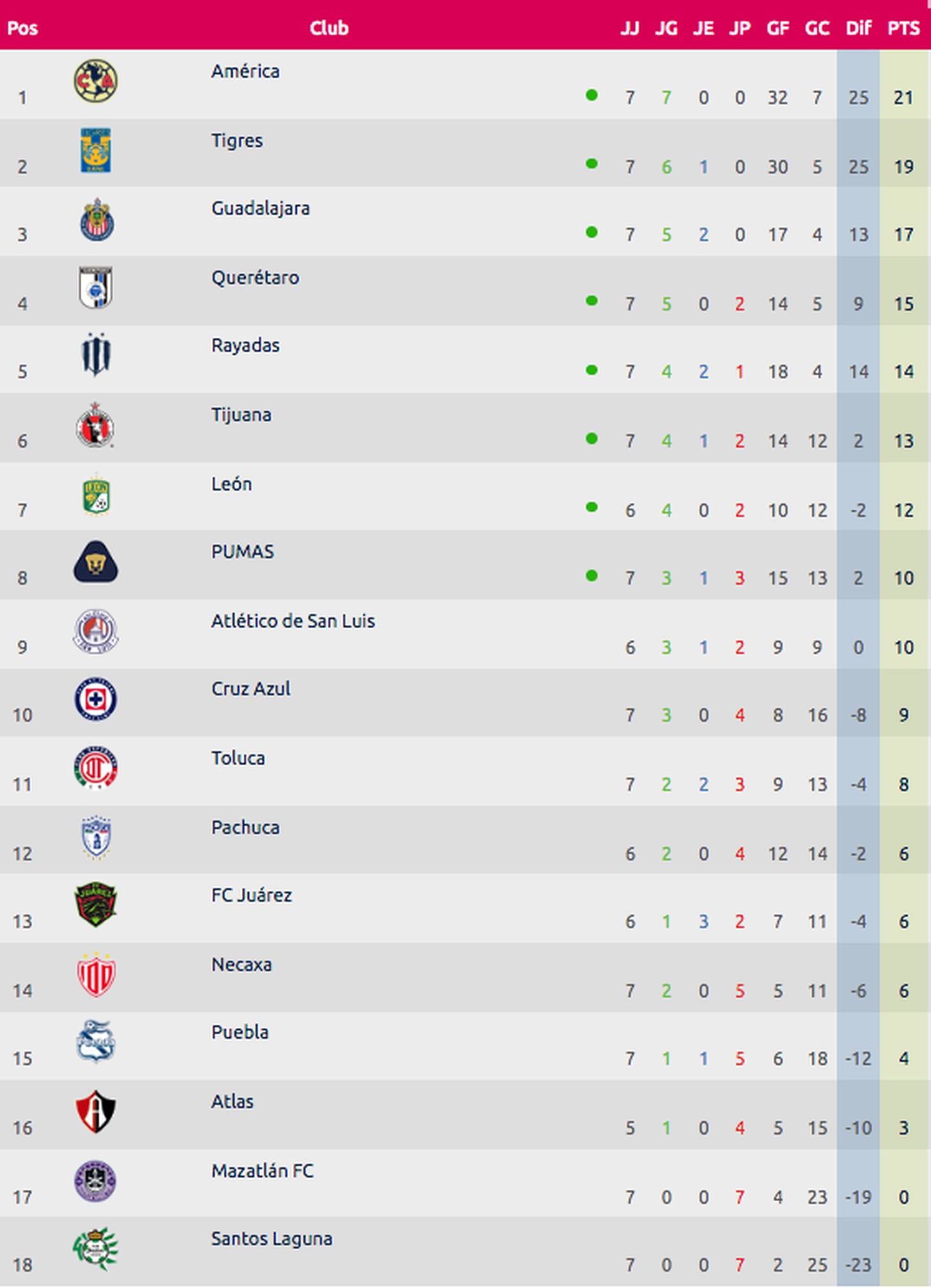 Liga MX Femenil Tabla general y resultados de la Jornada 7 del