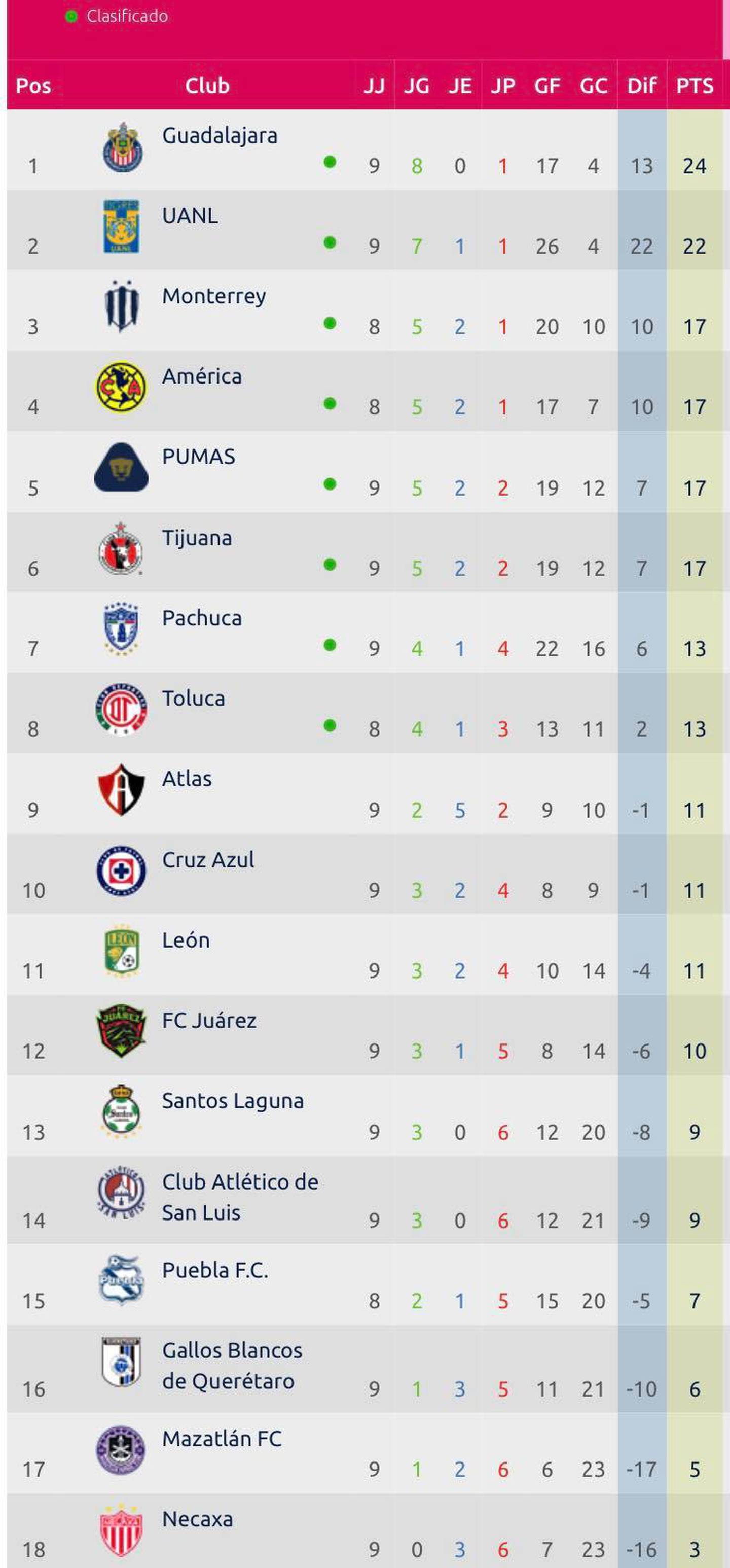 Liga MX Femenil Resumen de la jornada 9 y tabla de posiciones