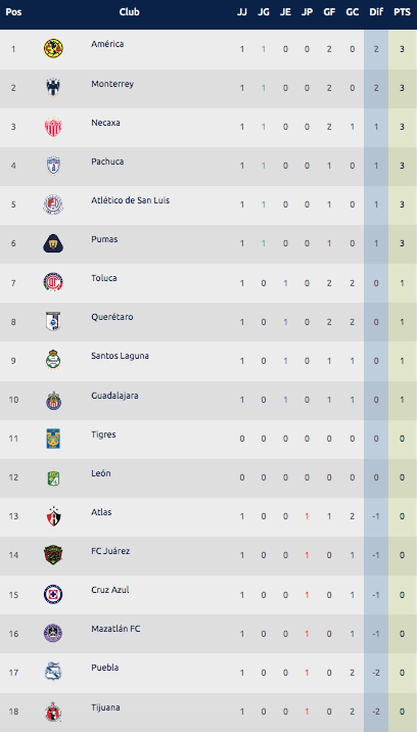 Liga MX Tabla general del Clausura 2024 jornada uno partidos y resultados