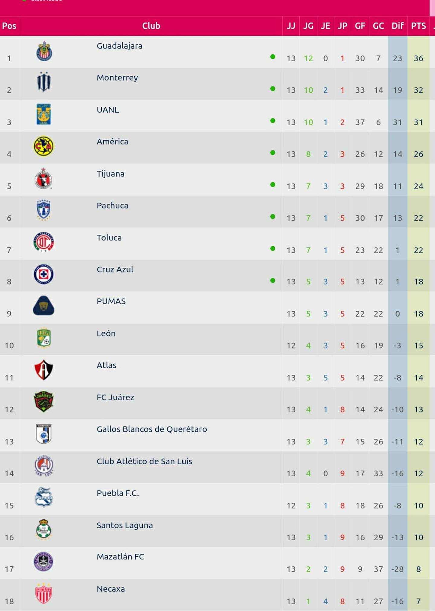 Liga MX Femenil Resumen de la jornada 13 y tabla de posiciones