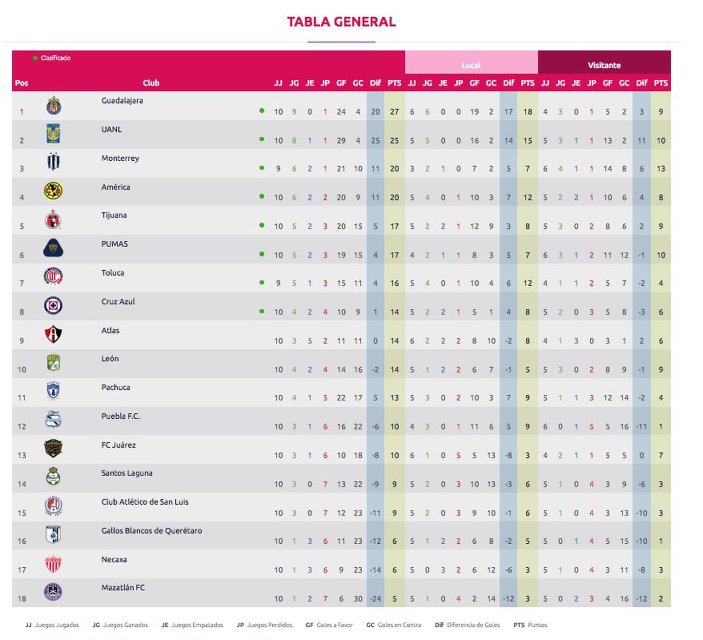 Liga Mx Femenil Posiciones En La Tabla Resultado Puebla Vs América 