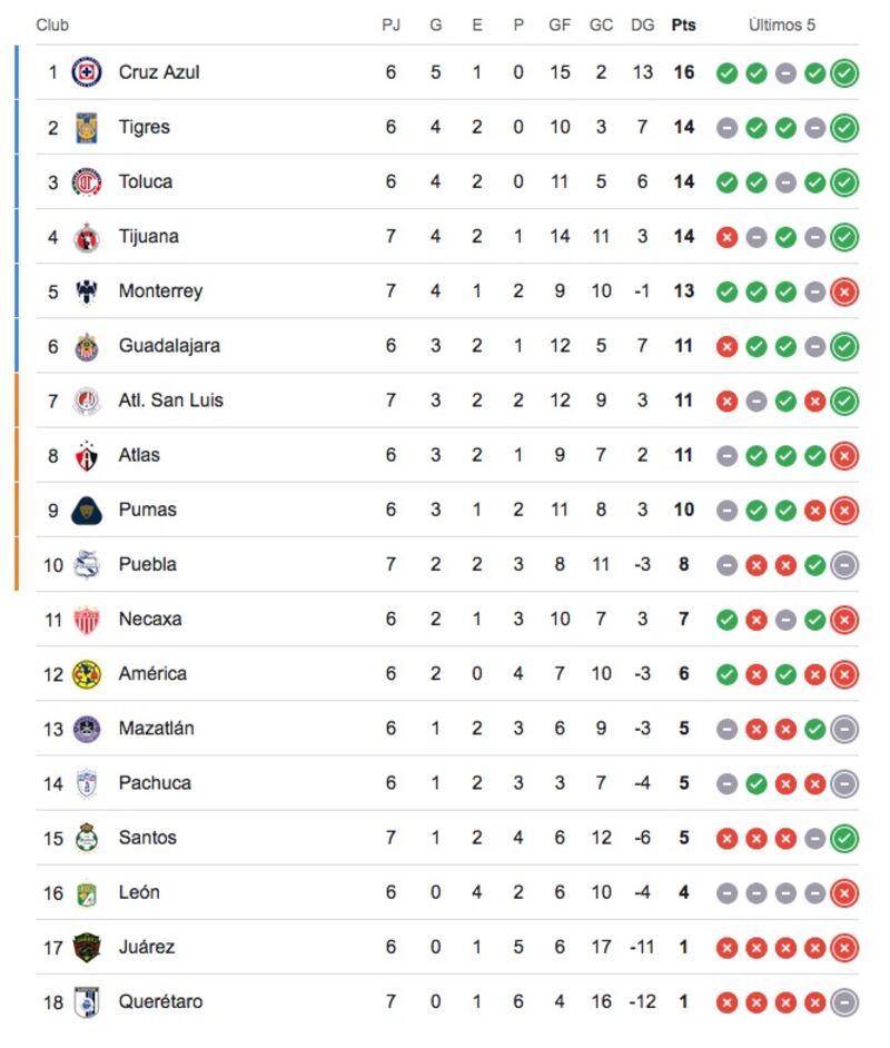 Tabla general Apertura 2024