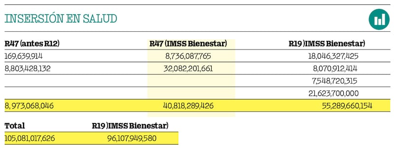 Gasto en IMSS-Bienestar para 2024 y traspaso de responsabilidades del R12 al R47 (Publimetro)