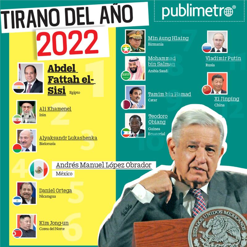 AMLO nominado como “tirano del año” por ataques a la prensa