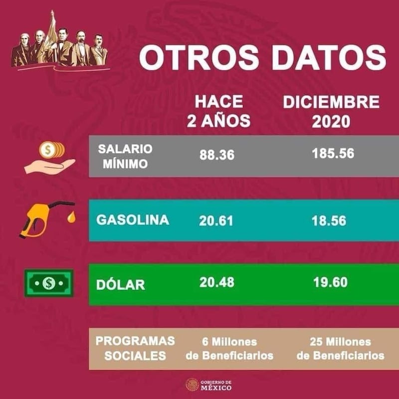 En 2020, por efectos de la pandemia, el precio promedio de la gasolina se ubicó por debajo de 19 pesos el litro.