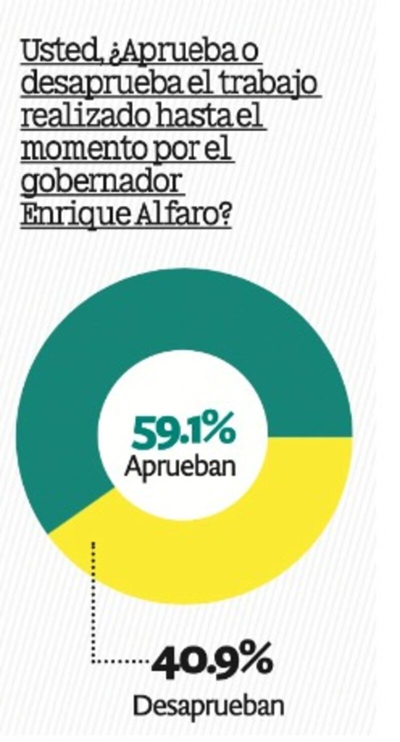 Enrique Alfaro destaca entre los gobernadores mejor calificados del país