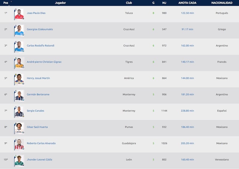 Goleadores Apertura 2024