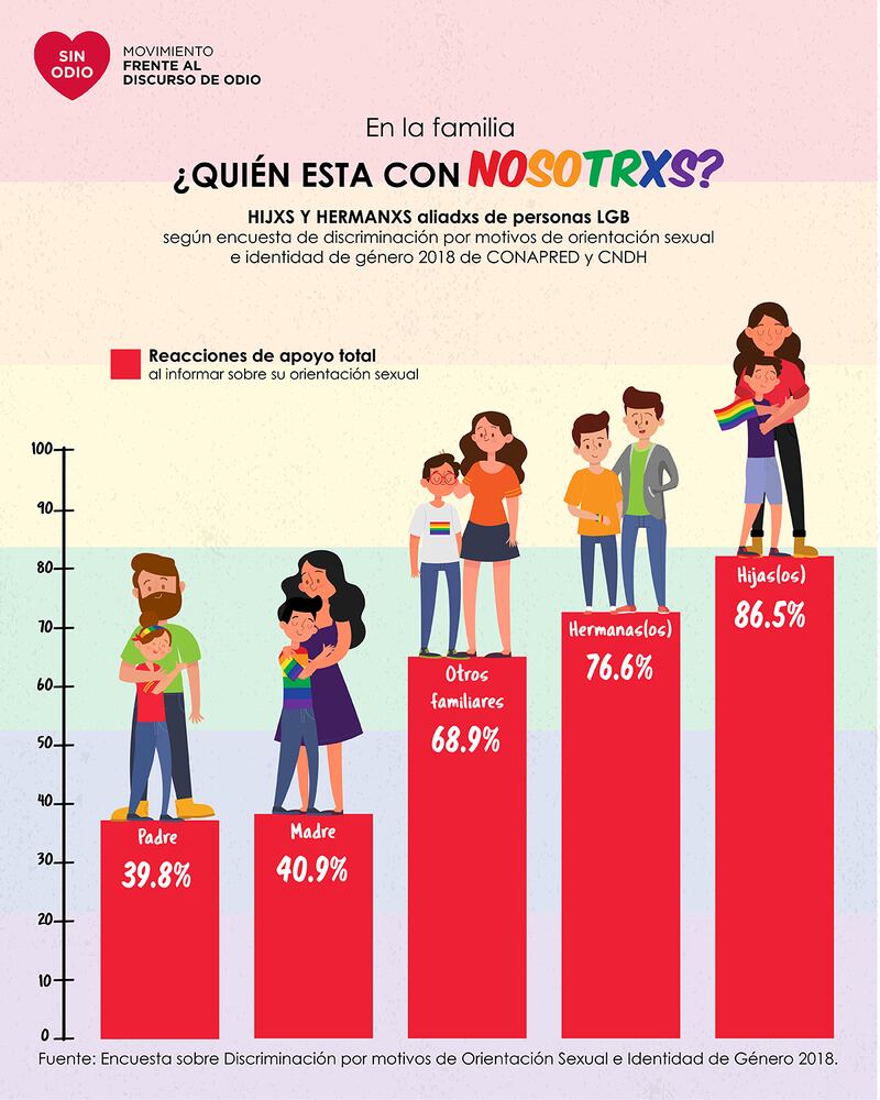 Rechazo de los padres a hijos LGBT+ (Conapred)