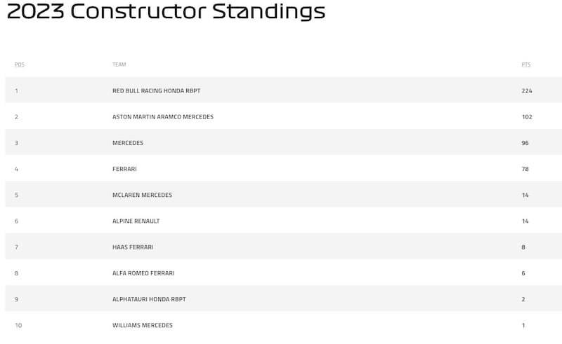 Campeonato de Constructores 2023