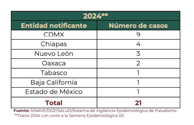 Malaria: Detectan primer caso de paludismo en mujer embarazada en México