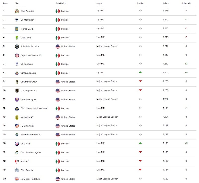 Ranking Clubes Concacaf