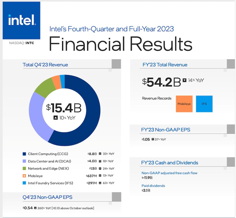 Intel destaca logros significativos superando las previsiones en el cuarto trimestre del año