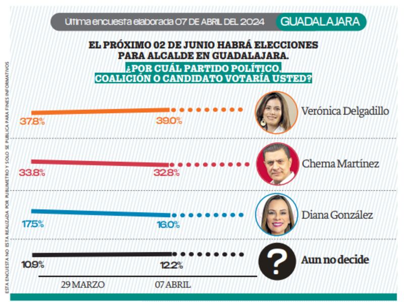 Encuestas para la alcaldía de Guadalajara, Jalisco