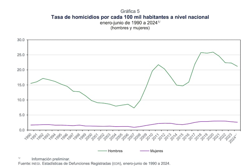 INEGI tasa de homicidios en 2024