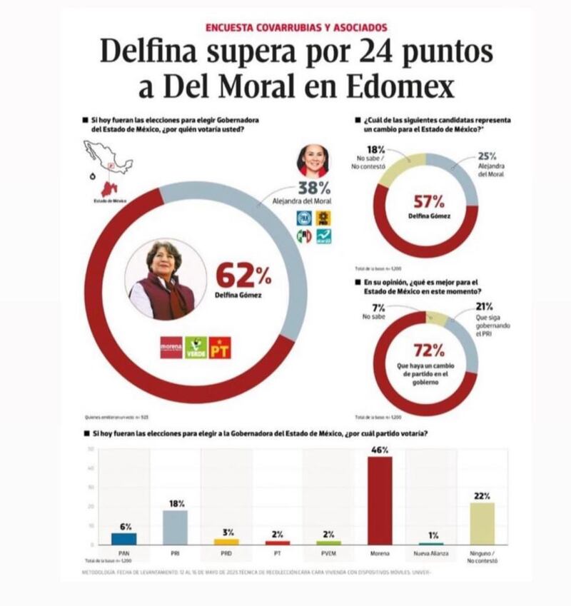 Encuestas Ale del Mora y Delfina Gómez