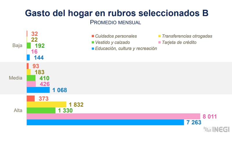 Clases baja, media y alta en México, de acuerdo con el INEGI (INEGI)