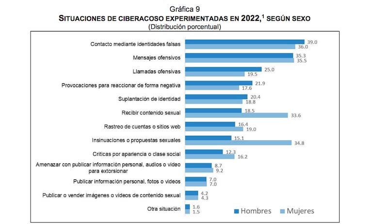 Datos sobre el ciberacoso en México (Inegi)