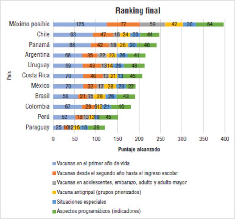 Vacunación en América Latina (National Library of Medicine)