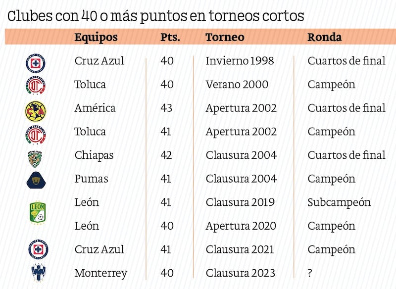 Equipos con 40 puntos en torneos cortos