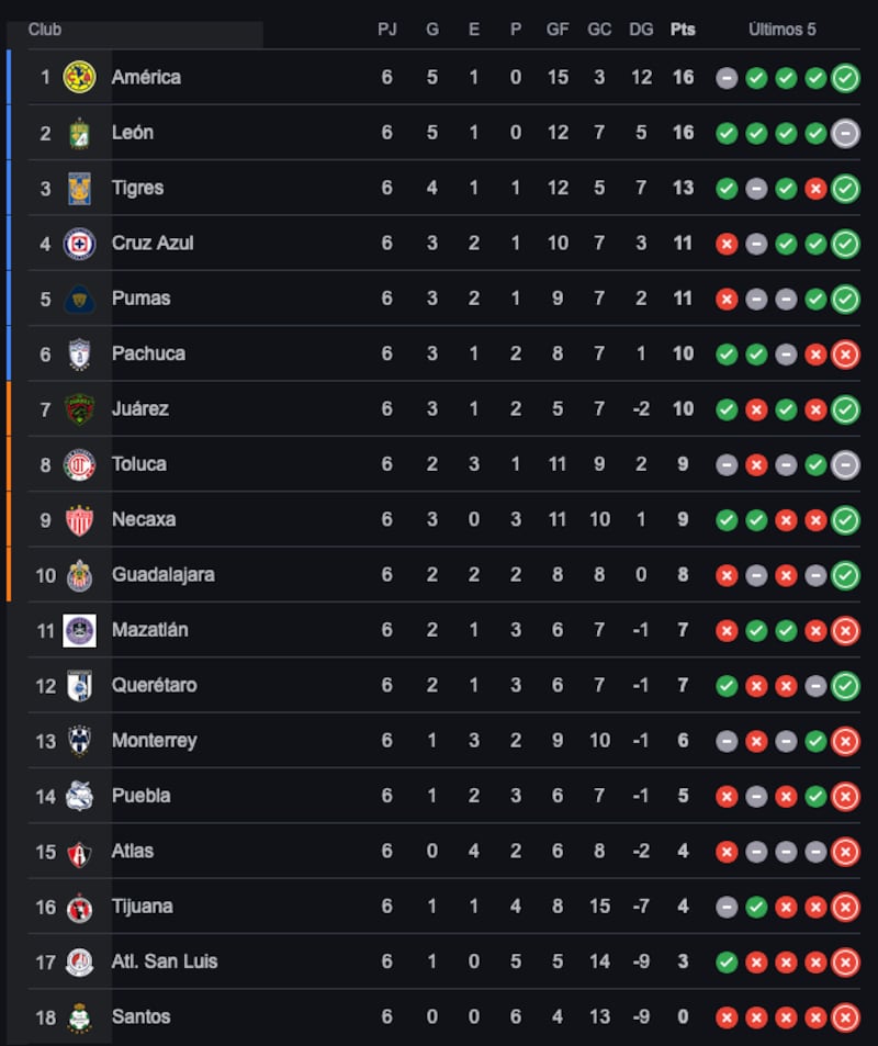 Tabla general Clausura 2025