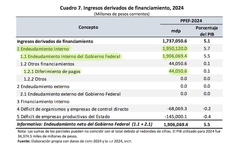 Observaciones de la Dirección General de Finanzas del Instituto Belisario Domínguez al Paquete Económico 2024 (IBD / Senado)