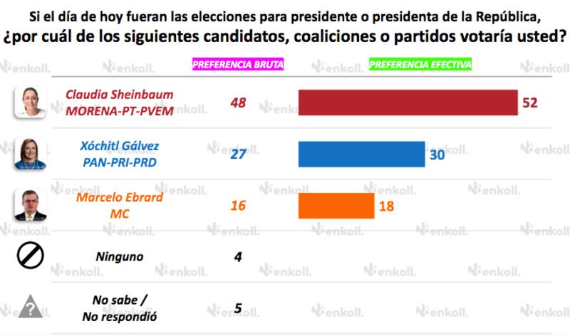 Sheinbaum-encuestas-elecciones-Ebrard-Xóchitl-Samuel-el-país-el-financiero