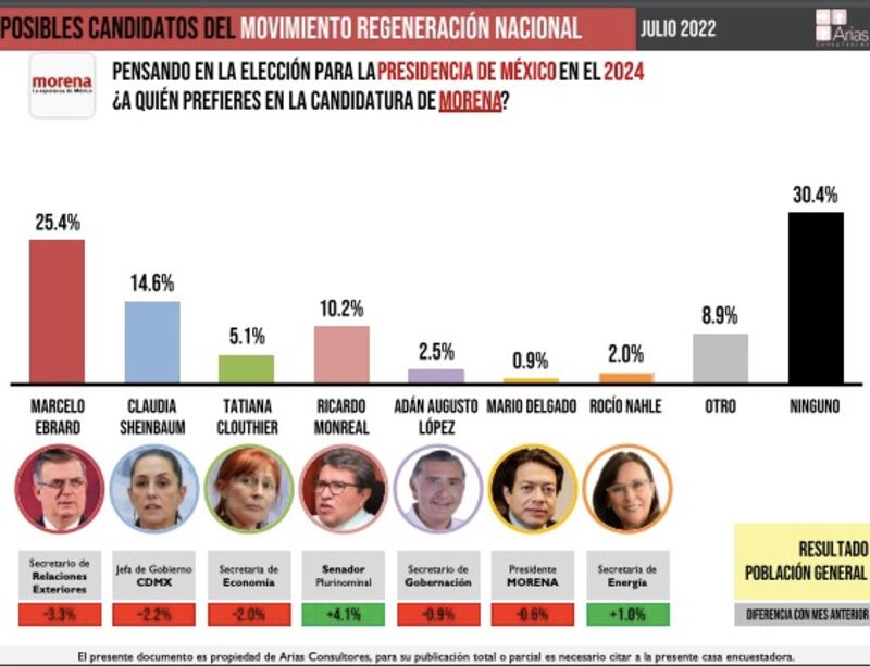 Resultados de la encuesta de presidenciables/julio 2022.  Foto: Arias Consultores