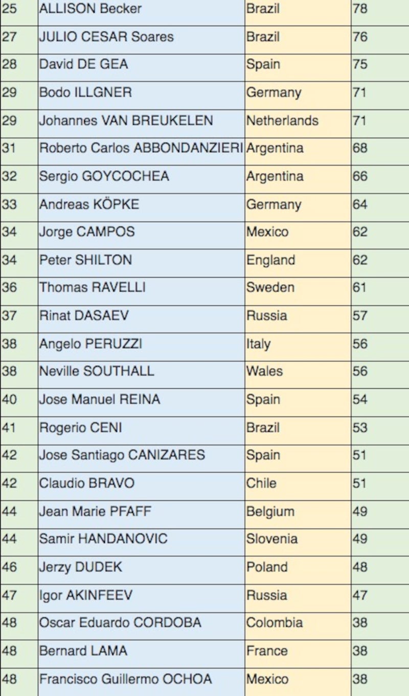 IFFHS MEN'S ALL TIME WORLD BEST GOALKEEPER RANKING (1987-2022)