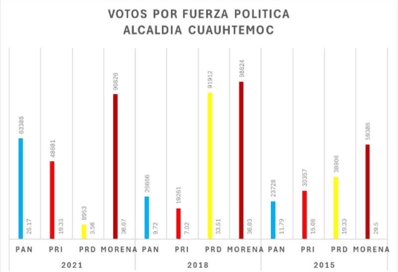 Votos por fuerza política en la alcaldía Cuauhtémoc.