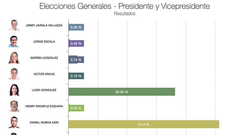 Con apenas el 0.18% de actas escrutadas así están los resultados.