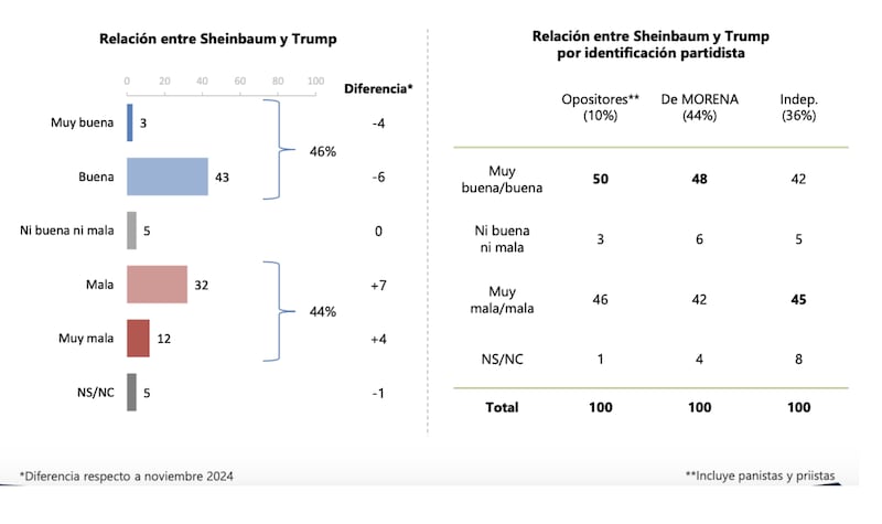 Encuesta Sheinbaum vs Trump