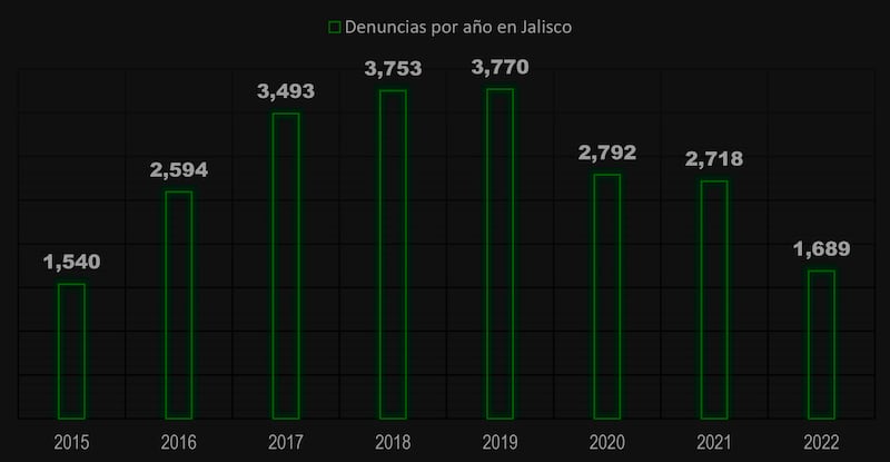 Estadística de robo de motocicletas según el Secretariado Ejecutivo del Sistema Nacional de Seguridad Pública.