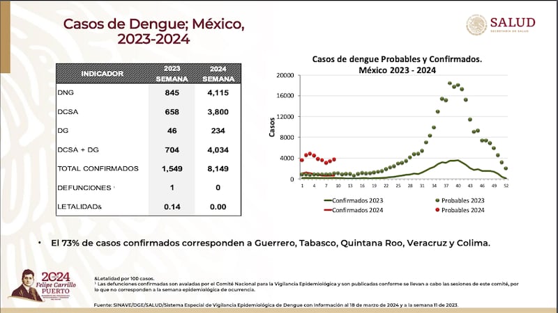 Dengue azota México: Se registran casi 10 mil casos en marzo