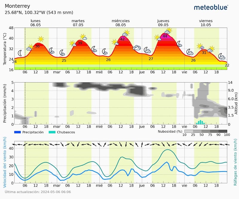 Este será el comportamiento de la temperatura esta semana.