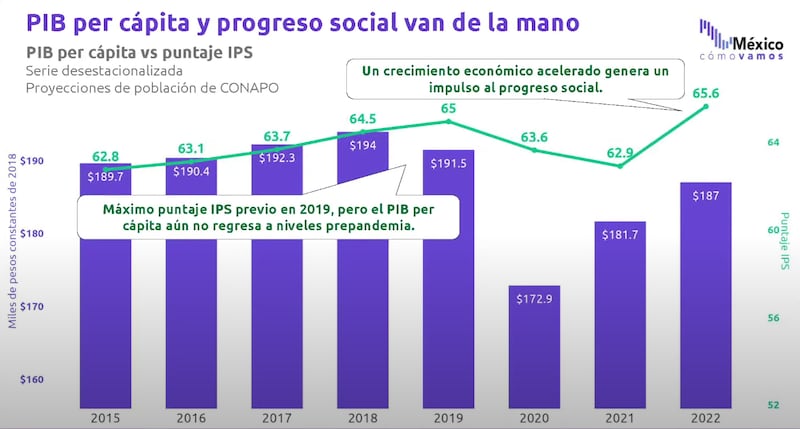 Índice de Progreso Social en México 2022 (México Cómo Vamos)