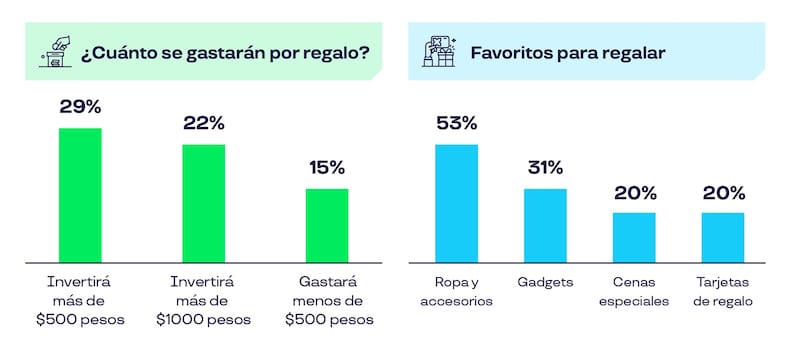 Encuesta regalos de Navidad 2024