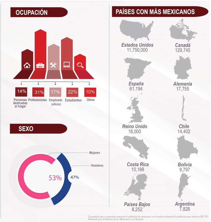 Mexicanos en el extranjero:¿Qué idiomas hablan?