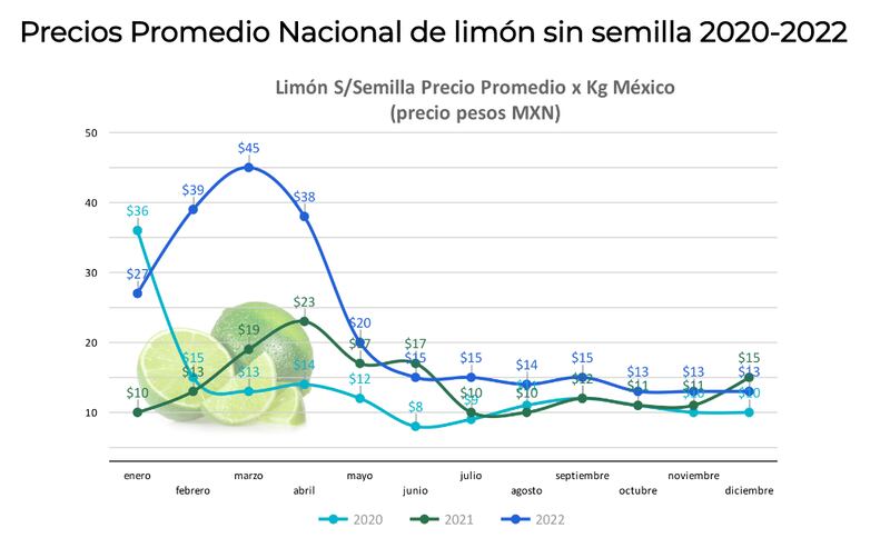 Precios de aguacate y limón (smattcom)