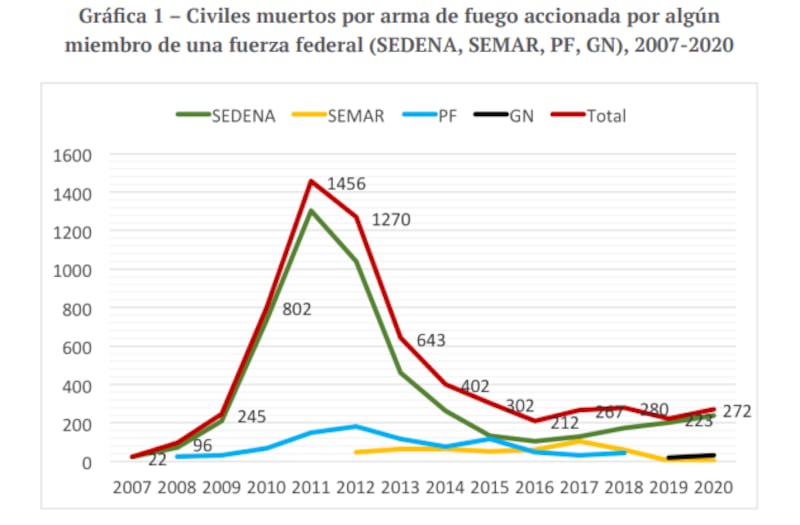 Letalidad de las FF. AA. en México (Universidad Iberoamericana)