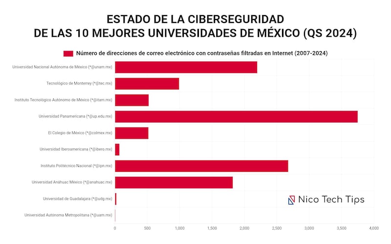 Universidades como la UNAM, IPN y la Universidad Panamericana lideran las listas de instituciones con más correos electrónicos comprometidos.