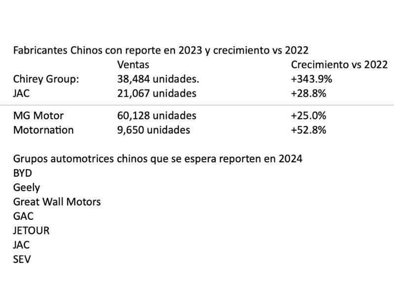 2023 destaca por ser el cuarto mejor año en ventas de vehículos