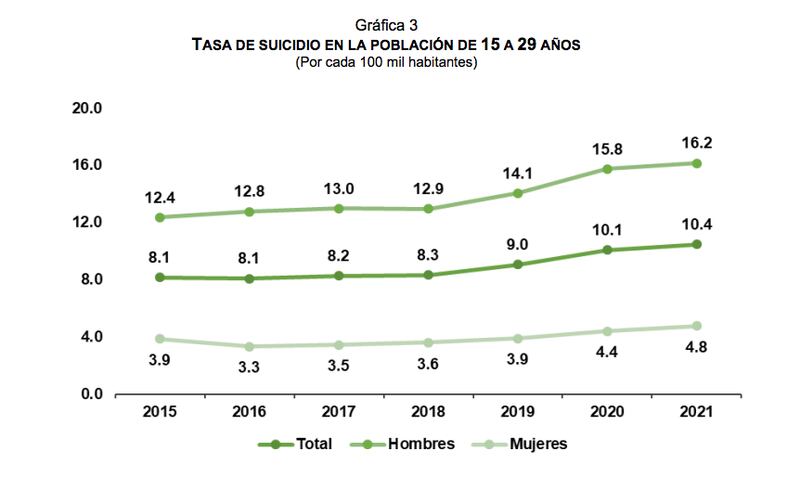 Incidencia del suicidio en México (INEGI)