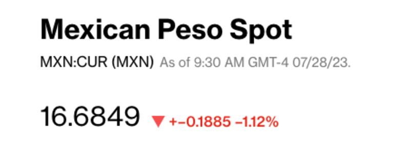 Peso cierra en 16.69 unidades por dólar.