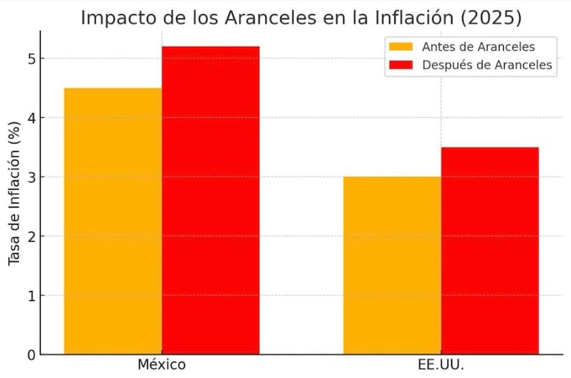 México y Estados Unidos: El alto costo económico de los aranceles del 25%