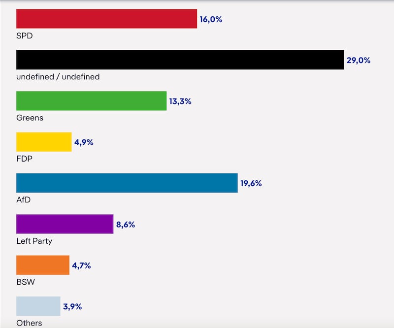 Confirmando las previsiones del día anterior, el SPD se detiene en 16.5; Verde 13.5%; Izquierda 8.5%. Tal vez los liberales y la izquierda populista estén fuera del Parlamento.