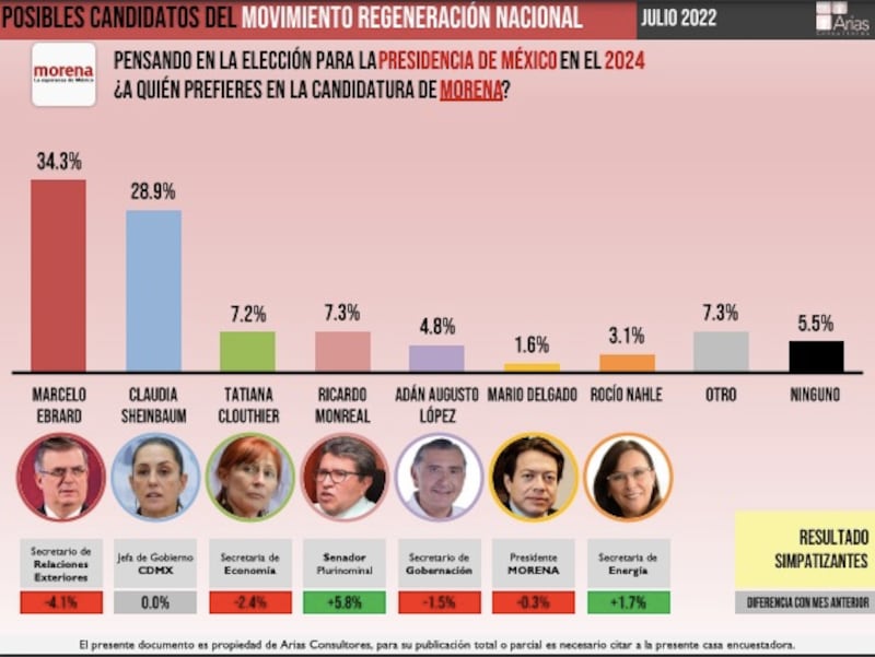 Resultados de la encuesta de presidenciables/julio 2022.  Foto: Arias Consultores