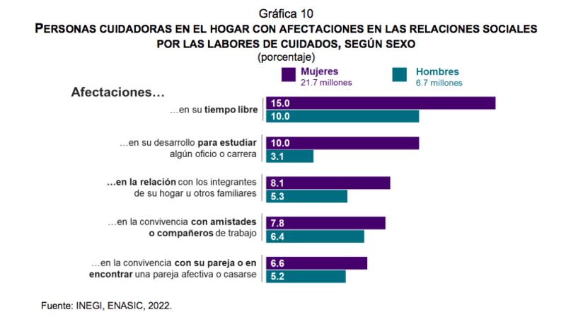 Resultados de la Encuesta Nacional para el Sistema de Cuidados (ENASIC) (Inegi)