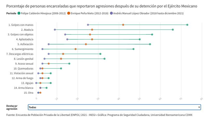 Comparativo de tortura por sexenio (Universidad Iberoamericana)