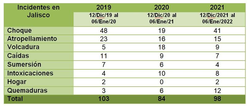 Víctimas fatales 2019 - 2022